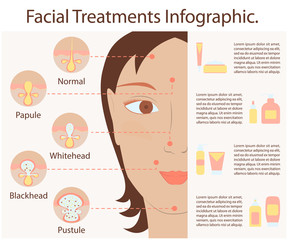 Types of acne pimples human skin poster. Facial treatments infographic. Modern flat design. Sebum in clogged pore, growth bacteria, redness, inflammation. Womens Beauty care. Vector illustration eps10