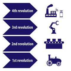 Industry 4.0 and 4th revolution