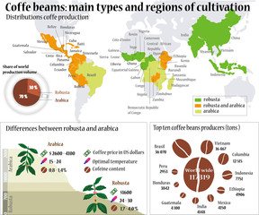Coffee info. Coffee beans: Main types and region of cultivation.