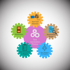 Concept of Test Automation process. represents different phases involved in test automation, the process of using an automation tool to execute test case suite, vector illustration