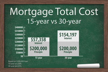 Learning about mortgage costs