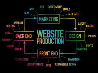 Diagram of website production process elements for presentations and reports, business concept