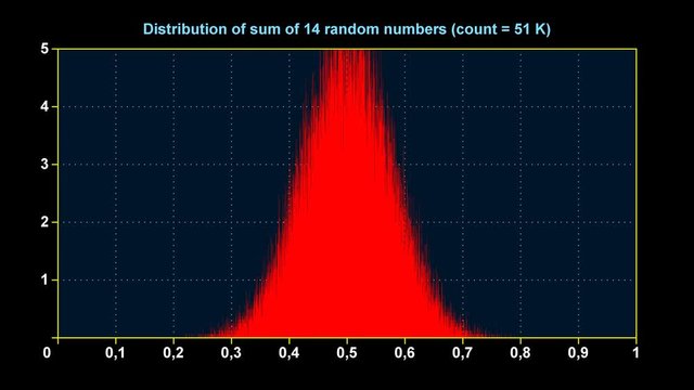 Graph of distribution of sum of 14 uniform random numbers