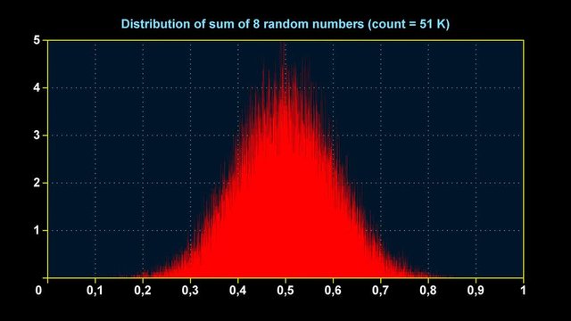 Graph of distribution of sum of 8 uniform random numbers
