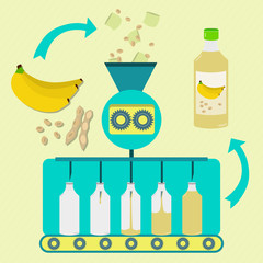Banana and soy juice series production. Fresh bananas and soybean pod with soy being processed. Bottled banana and soy juice.