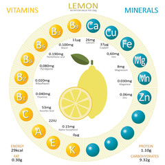 Infographics about nutrients in lemon