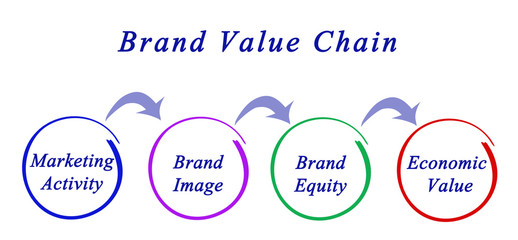Brand Value Chain.