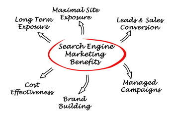  Search Engine Marketing Benefits