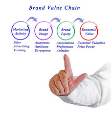Brand Value Chain.