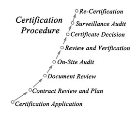 Certification Procedure