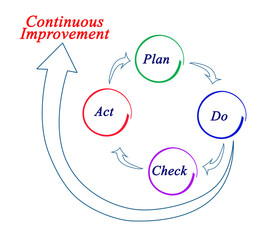 Continuous Improvement