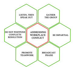 Addressing Workplace Conflict 
