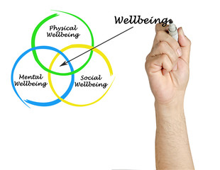 Diagram of wellbeing