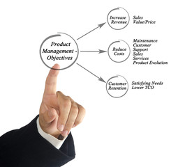 Product Management - Objectives.