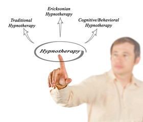 Diagram of Hypnotherapy