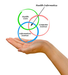 Diagram of health informatics