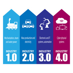 Industry 4.0 and 4th industrial revolution