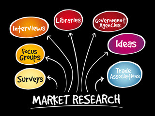 Market research mind map, business management strategy