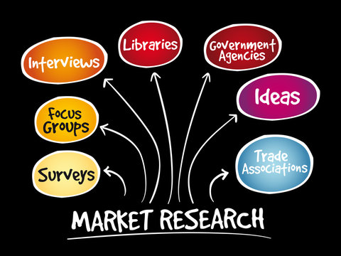 Market research mind map, business management strategy