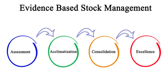 Evidence Based Stock Management