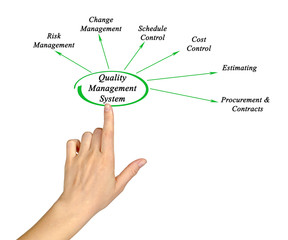 Diagram of Quality Management System