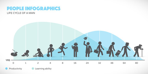 Man Lifecycle from birth to old age with infographics in background.
