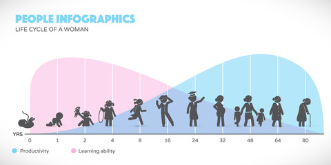 Woman Lifecycle from birth to old age with infographics in background.