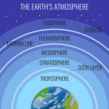 The Earth atmosphere structure names on circles above our planet