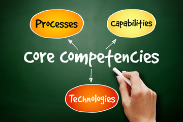 Core Competencies mind map flowchart business concept for presentations and reports on blackboard