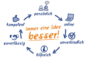 immer eine Idee besser! / Service Konzept