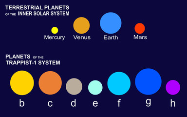 Planets of the Inner Solar System (Mercury, Venus, Earth, Mars) and the seven planets of TRAPPIST-1 of the constellation of Aquarius (b, c, d, e, f, g, h)
