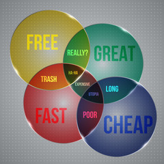 Realistic transparent glass colorful memo FAST, GREAT, CHEAP isolated on gradient background. Different colors of main memo plates yellow, red, green, blue and their mixes.