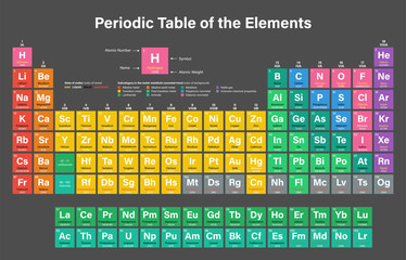 Periodic Table of the Elements Vector Illustration including 2016 the four new elements Nihonium, Moscovium, Tennessine and Oganesson