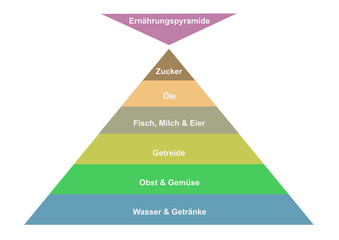 Ernährungspyramide, Grafik