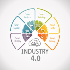 Industry 4.0 Wheel Infographic