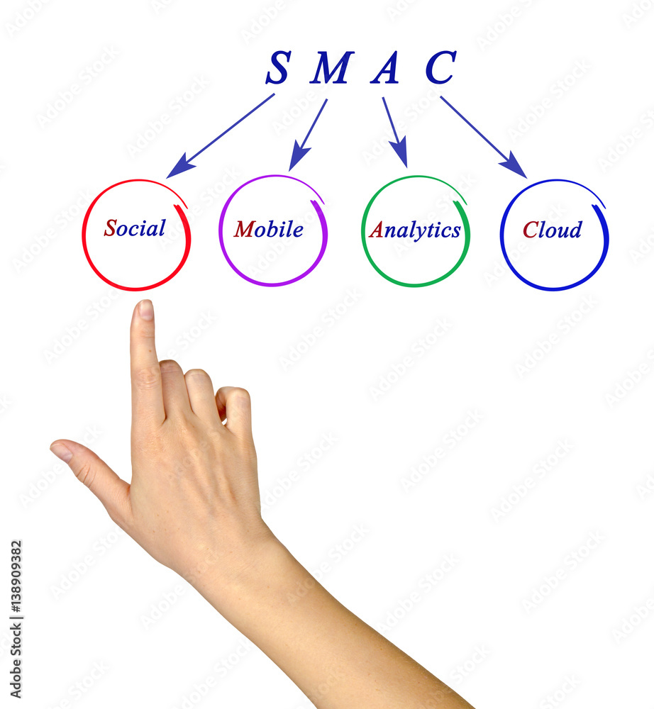 Sticker Social Mobile Analytics Cloud (SMAC)