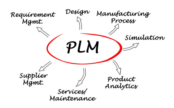 Imágenes de Plm: descubre bancos de fotos, ilustraciones, vectores y ...