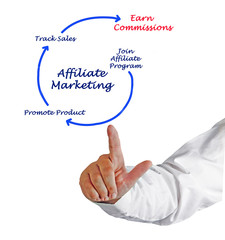 Diagram of Affiliate marketing