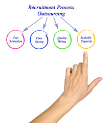 Diagram of Recruitment Process Outsourcing