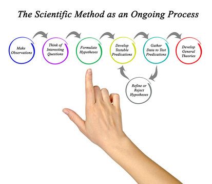 The Scientific Method as an Ongoing Process