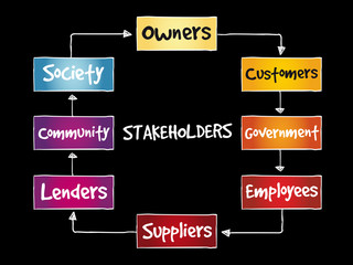Company stakeholders, strategy mind map, business concept