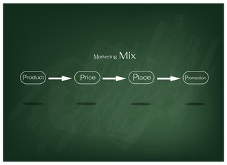 Marketing Mix or 4Ps Model on Green Chalkboard