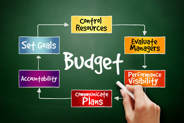 Purposes of maintaining Budget mind map flowchart business concept for presentations and reports on blackboard