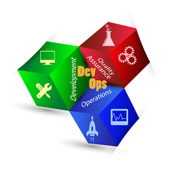 Fototapeta premium Concept of DevOps, illustrates the process of software development,operations and quality work together to achieve continues development through automation tools
