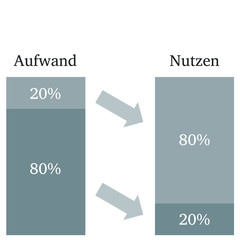 Paretoprinzip