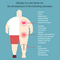Obesity Vector illustration Poster template The effect of obesity on the health and human internal organs Medical poster in flat design