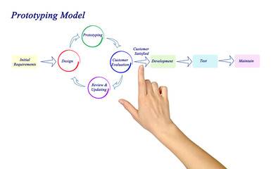 Prototyping Model