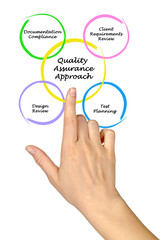 Diagram of Quality Assurance Approach