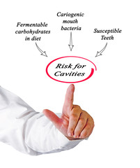 Risk for Cavities