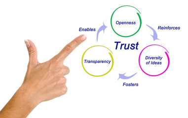 Trust..